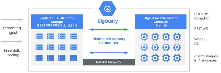 BigQuery Working